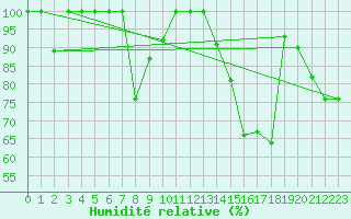 Courbe de l'humidit relative pour Les Diablerets