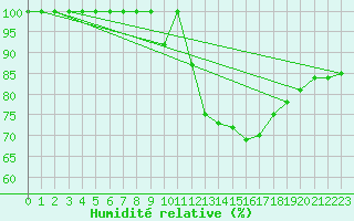 Courbe de l'humidit relative pour Torino / Bric Della Croce