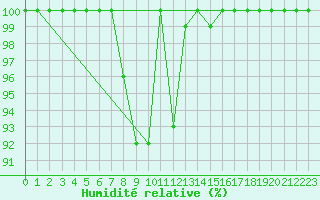 Courbe de l'humidit relative pour Kuusamo Rukatunturi