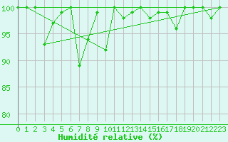Courbe de l'humidit relative pour Les Attelas