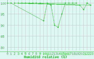 Courbe de l'humidit relative pour Saentis (Sw)