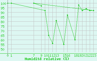 Courbe de l'humidit relative pour Diepenbeek (Be)