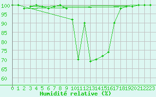 Courbe de l'humidit relative pour Naluns / Schlivera