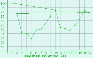 Courbe de l'humidit relative pour Lancelin