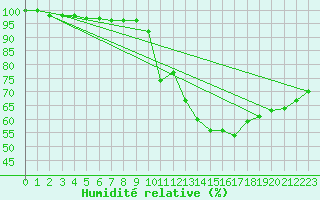 Courbe de l'humidit relative pour Limoges (87)