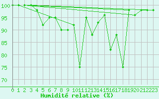 Courbe de l'humidit relative pour Corvatsch