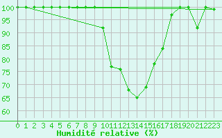 Courbe de l'humidit relative pour Vladeasa Mountain