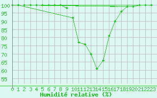 Courbe de l'humidit relative pour Kronach