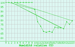 Courbe de l'humidit relative pour Prostejov