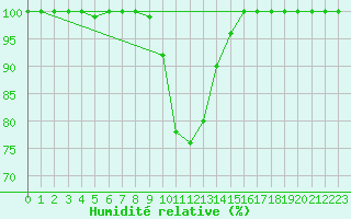 Courbe de l'humidit relative pour Viitasaari