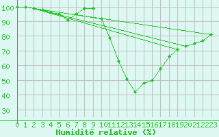 Courbe de l'humidit relative pour Gustavsfors