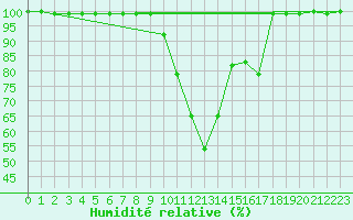 Courbe de l'humidit relative pour Corugea