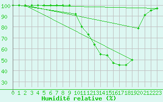 Courbe de l'humidit relative pour Buzenol (Be)