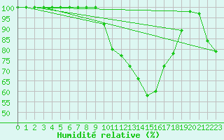 Courbe de l'humidit relative pour Saint-Girons (09)