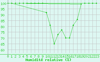 Courbe de l'humidit relative pour Great Dun Fell