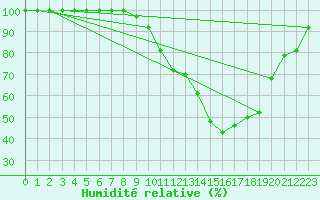 Courbe de l'humidit relative pour Dole-Tavaux (39)