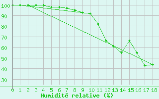 Courbe de l'humidit relative pour Berlin-Dahlem