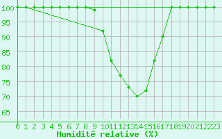 Courbe de l'humidit relative pour Gttingen