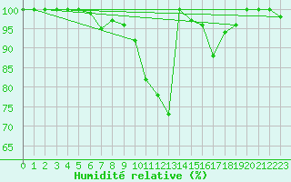 Courbe de l'humidit relative pour Weinbiet