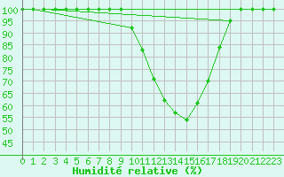 Courbe de l'humidit relative pour Diepenbeek (Be)