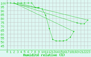Courbe de l'humidit relative pour Romorantin (41)
