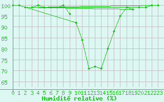 Courbe de l'humidit relative pour Reichenau / Rax