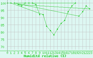 Courbe de l'humidit relative pour Kauhava