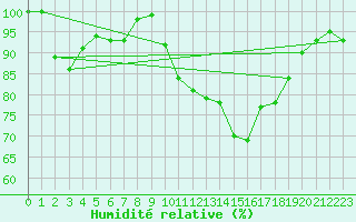 Courbe de l'humidit relative pour Vila Real
