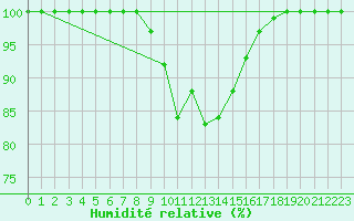 Courbe de l'humidit relative pour Kahler Asten