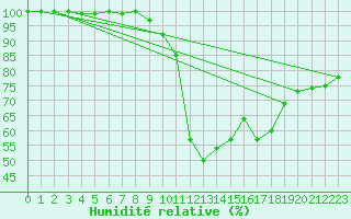 Courbe de l'humidit relative pour Bursa