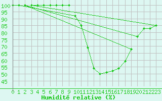 Courbe de l'humidit relative pour Lerida (Esp)