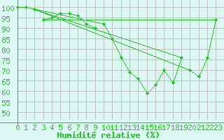 Courbe de l'humidit relative pour Korsvattnet