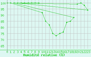 Courbe de l'humidit relative pour Kleiner Feldberg / Taunus