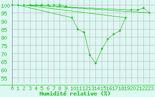 Courbe de l'humidit relative pour Lindenberg