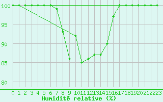 Courbe de l'humidit relative pour Wunsiedel Schonbrun
