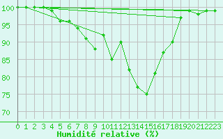 Courbe de l'humidit relative pour Kiikala lentokentt