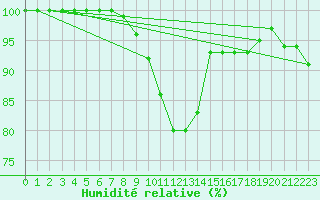 Courbe de l'humidit relative pour Weinbiet