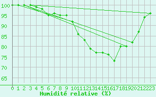 Courbe de l'humidit relative pour Waldmunchen
