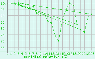 Courbe de l'humidit relative pour Brocken