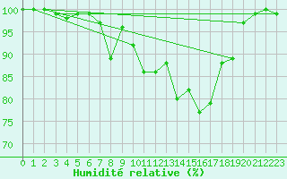 Courbe de l'humidit relative pour Tjakaape