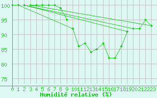 Courbe de l'humidit relative pour Filton