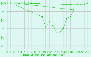 Courbe de l'humidit relative pour Bamberg