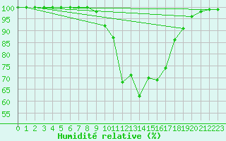 Courbe de l'humidit relative pour Lesko