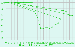Courbe de l'humidit relative pour Muret (31)