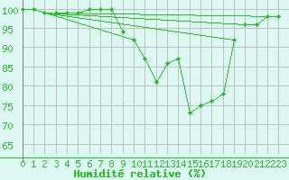 Courbe de l'humidit relative pour Aviemore