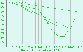 Courbe de l'humidit relative pour Mrringen (Be)