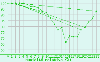 Courbe de l'humidit relative pour Payerne (Sw)