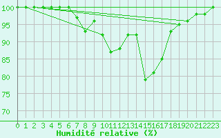 Courbe de l'humidit relative pour Sniezka