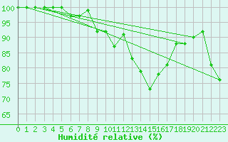 Courbe de l'humidit relative pour Chasseral (Sw)