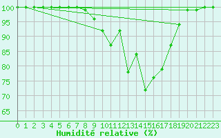 Courbe de l'humidit relative pour Cairnwell